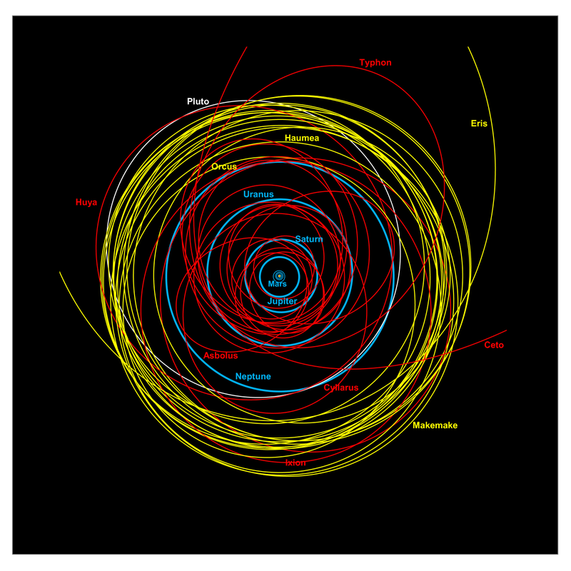 Staying perpetually beyond Neptune are the trans-Neptunian objects (TNOs), in yellow: seventeen TNO orbits are shown here, with the total discovered population at present being over 1,500.